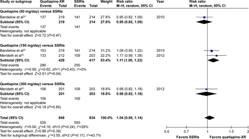 Figure 8 The forest plot of comparison of relative risks (95% confidence interval) for the clinical response rates of quetiapine vs SSRIs in GAD.