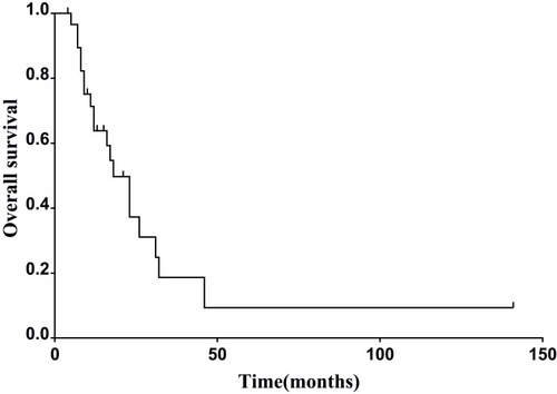Figure 3 Kaplan–Meier plot showing overall survival of the 30 cases of SMNPC.