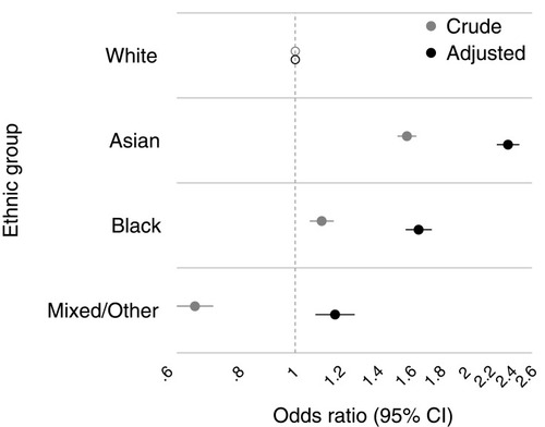 Figure 2 Association between type 2 diabetes diagnosis and ethnic group, both crude (grey circles) and adjusted for sex, age group, and deprivation status (black circles) under calibrated-δ adjustment multiple imputation, n=404,318, m=30 imputations. Hollow circles: the White ethnic group was set as the reference category for ethnicity.