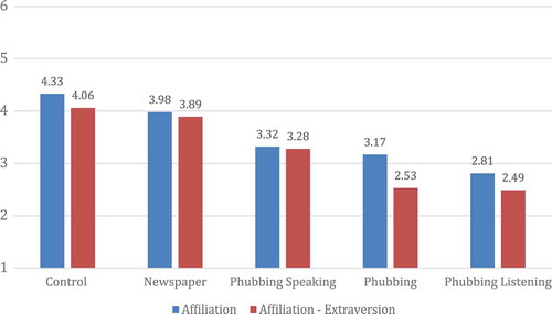 Figure 1 Mean affiliation and affiliation-extraversion ratings per experimental condition.