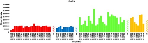 Figure 7 Analysis of the positively charged secondary metabolite choline for control female (red) and male (blue) individuals (as well as female (green) and male (orange) T2D patients). Streaked-colored columns refer to the mean values of the different groups. Original data are shown in Table S3. Subject IDs refer to those described in Tables S1 and S2.