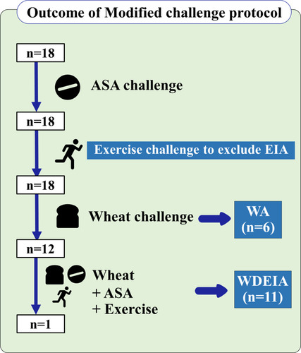 Figure 3 Outcomes of modified 3-day challenge protocol.