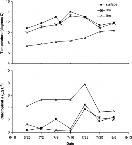 Figure 3 (a) Water temperature and (b) chlorophyll a concentrations with depth and time. Time periods for incubations 1–4 are indicated by brackets on the x-axis.