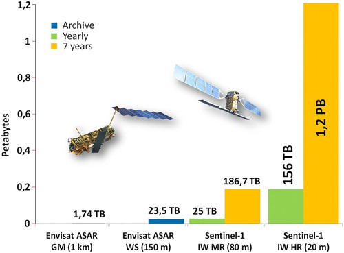 Figure 3. Growth of data volume from ENVISAT ASAR to Sentinel-1 (Wagner Citation2015).