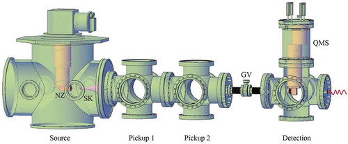 Figure 1. Schematic of a basic vacuum apparatus for spectroscopy in He droplets. The helium droplets are produced from a continuous nozzle (NZ) in the source chamber on the left which is pumped by 3000 L/s turbomolecular pump. The droplets pass through a skimmer (SK) before they enter the pickup chambers. The droplets terminate in the detection chamber which hosts an off-axis quadrupole mass spectrometer (QMS) with an electron ionization source. A gate valve (GV) separates the UHV detection chamber from the rest of the apparatus. The detection chamber has an on-axis optical window for laser input.