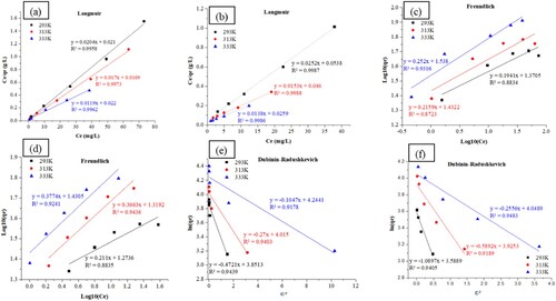 Figure 14. (a) Langmuir, (c) Freundlich and (e) Dubinin–Radushkevich models of RB19. (b) Langmuir, (d) Freundlich and (f) Dubinin-Radushkevich models of CY3247.