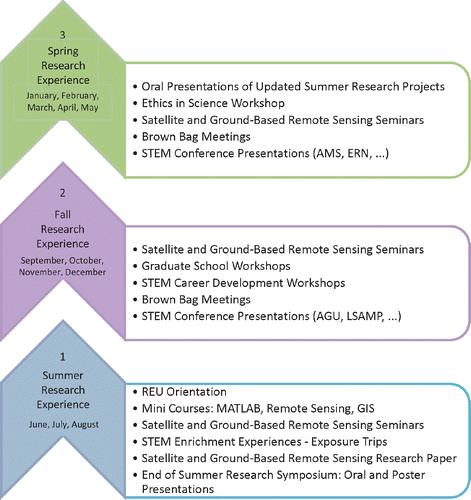 FIGURE 2: One-year timeline of NSF CREST REU program activities.