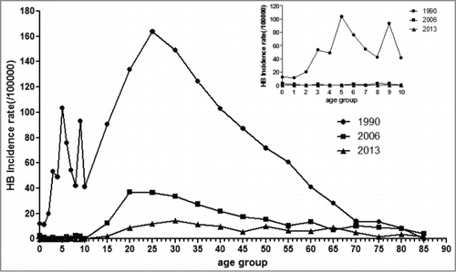 Figure 2. The age distribution of hepatitis B in Hangzhou in 1990, 2006 and 2013.