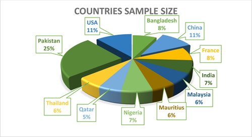 Figure 1. Authors own calculations based on primary data.Source: Survey data.