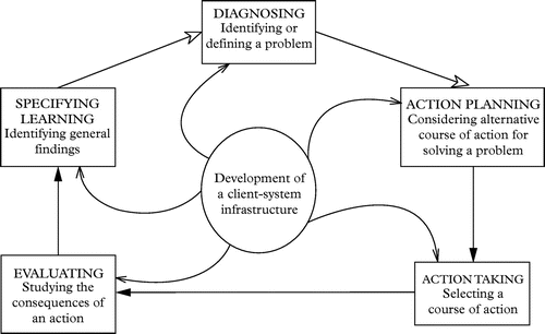 Figure 1 The action research cycle (Susman and Evered, Citation1978)