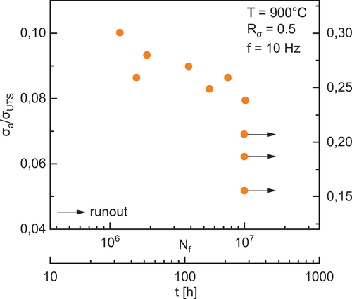 Figure 9. S-Nf plot of as-received alloy 247 specimens at 900°C, a frequency of 10 hz and a stress ratio Rσ = 0.5.