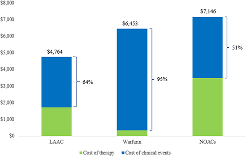 Figure 5 Average Patient Out-of-Pocket Costs at 5 Years. Shown are average patient costs at 5 years, sub-divided by therapy and clinical event costs. LAAC patient costs were 33% lower ($2,382 savings) than those of NOACs and 26% lower ($1,689 savings) than those of warfarin. Clinical event costs comprised 95% of overall warfarin costs versus 64% and 51% of overall LAAC and NOAC costs, respectively.