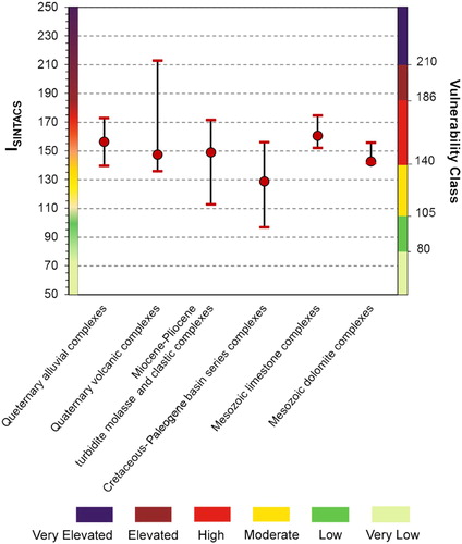 Figure 5. Range of ISINTACS for PAs of the six hydrogeological domains. Mean values are weighted by the outcropping areas of PAs.