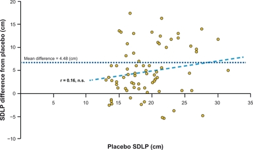 Figure 12 SDLP differences from placebo (cm) after administration of flurazepam (30 mg). When absolute placebo SDLP values increase, the difference from placebo does not (r = 0.16, n.s.).Data from reference Citation3, Citation15.