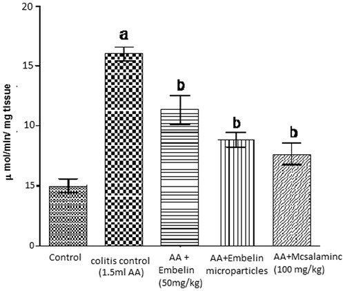 Figure 3. Effect of embelin on MPO level of acetic acid induced colitis in female wistar rats. Values are given as mean ± SEM; values are statistically significant at ap < 0.05 as compared to normal and bp < 0.05 as compared to colitis control rats.