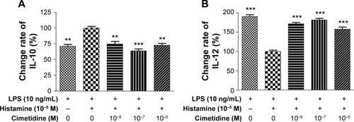 Figure 8 Effect of cimetidine on IL-10 and IL-12 production in histamine-stimulated DCs.