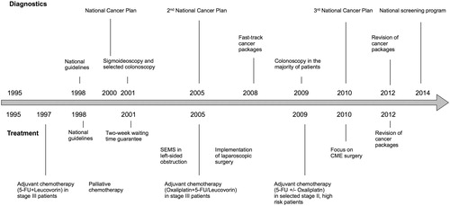 Figure 1. Flow chart on diagnostics and treatment of colon cancer in Denmark, late 1990s–2014. CME, complete mesocolic excision; 5-FU, 5-fluorouracil; SEMS, self-expandable metallic stent.