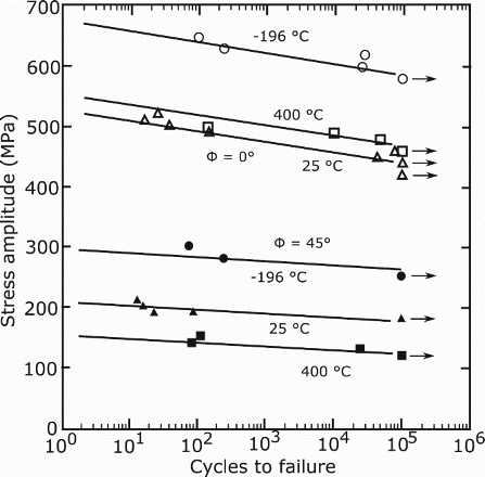 Figure 10. Stress-life testing of PST crystals. From [Citation70] (reproduced with permission).