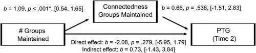 Figure 2. While the greater number of groups people maintained from pre- to post-injury predicted greater connectedness with these groups, there was no relationship between groups maintained and PTG at time 2, controlling for specified covariates.