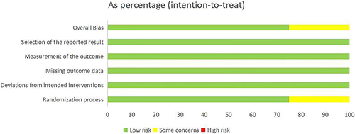 Figure 2 Risk of bias graph of included studies in this systematic review.