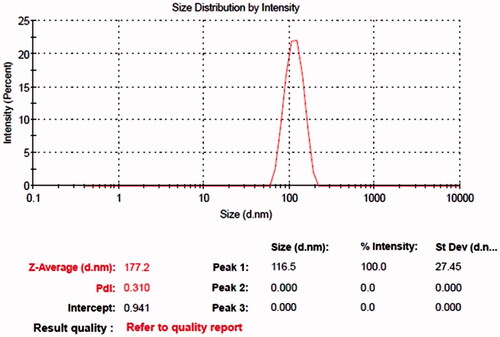 Figure 2. Size distribution analysis of synthesized AgNPs.