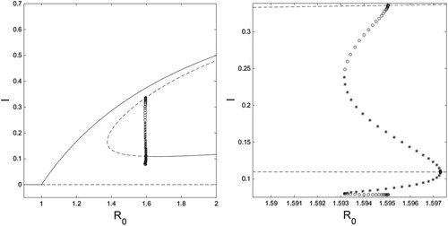 Figure 8. On the left is an R0 bifurcation diagram for system (Equation10(10) I˙=βh(A)(1−I)I−γI,A˙=αI(1−A)A2δ2+A2−ξA.(10) ) with δ=0.55 and Rb=17, which is in (Rb4,∞). On the right is a close-up of the region where limit cycles occur. Solid curves are stable fixed points, dashed curves are unstable fixed points, and open circles are the minimum and maximum values of an unstable limit cycle, and closed stars are the minimum and maximum values of a stable LC. Figure created with MATLAB and XPPAUT.