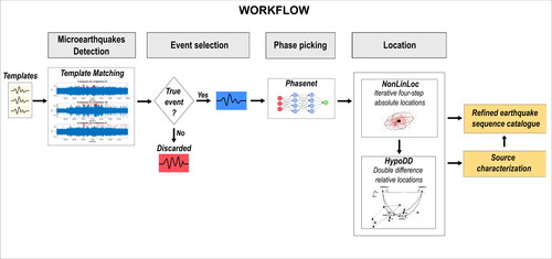 Figure 2. Summary of the workflow applied for the study of the Castelsaraceno sequence. Matched filter microearthquake detection, phase picking and (absolute and relative) earthquake location are fully automated. Event selection and source characterization are manual procedures.