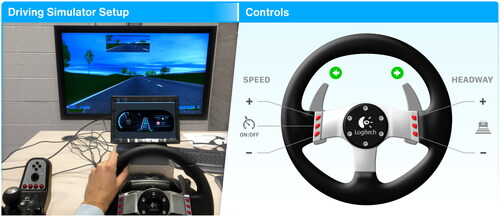 Figure 5. Setup of the University of Leeds fixed-base low-fidelity driving simulator and controls assigned to the buttons of the steering wheel.