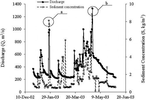 Figure 12. Daily discharge and suspended sediment concentration at Talezang hydrometric station in Dez River (labels of a and b show the first and second density currents).