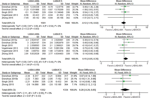 Figure 4. Summary effects of LABA/LAMA combination versus LABA/ICS on health status (A: change from baseline in SGRQ; B: TDI; C: change from baseline in CAT). CAT, COPD assessment test; ICS, inhaled corticosteroid; LABA, long-acting β-agonist; LAMA, long-acting muscarinic antagonist; SGRQ, St. George's Respiratory Questionnaire; TDI, transitional dyspnea index.
