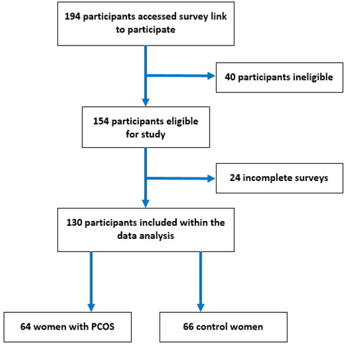 Figure 1. Flow diagram for the recruitment of women of reproductive age into the study group with polycystic ovary syndrome (PCOS) and the one without (control).