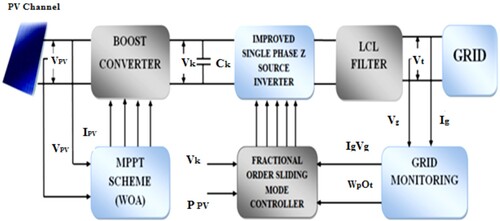 Figure 1. Block Diagram for Single Phase ZSI Fed PV System in Weak Grids Using FOSMC.