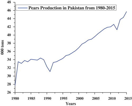 Figure 3. Pear production in Pakistan from 1980 to 2015.