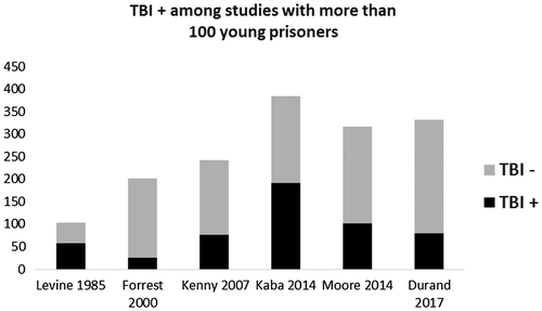 Figure 1. Prevalence of TBI among studies with more than 100 young prisoners.