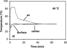 Figure 6 Temperature profiles of 0.7 cm diameter apple during isothermal drying at air velocity of 3.0 m/s, temperature of: a) 70° C; b) 60° C; c) 50° C; d) 40° C.