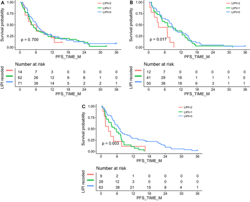 Figure 1 Progression-free survival based on LIPI score and treatment. (A) PFS according to LIPI groups in the ICIs set; (B) PFS according to LIPI groups in the TT set; (C) PFS according to LIPI groups in the CCT set; LIPI, lung immune prognostic index.