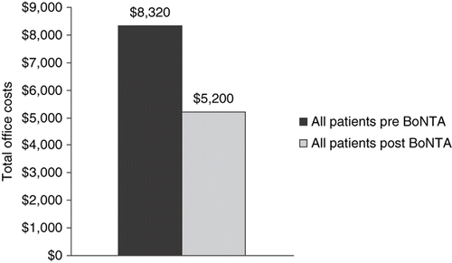 Figure 3. Office visit costs before and after BoNTA treatment for the entire cohort. BoNTA, botulinum toxin type A.