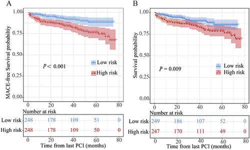 Figure 4 Survival curves by different risk groups. MACE-free survival curves (A) and overall survival curves (B), stratified into low-risk and high-risk groups by the median of the risk scores from the nomograms above.