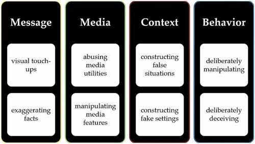 Figure 3. Corruption patterns of communication in personal branding through social media.
