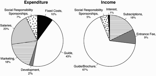 Figure 5. Breakdown of income and expenditure of the Midlands Meander Association