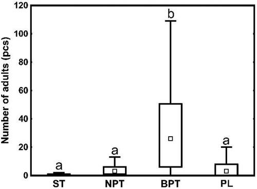 Figure 8. Number of T. formicarius captured adults by poisoned trap trees, logs and slot traps. Squares indicate medians, rectangles indicate the interquartile range, circles indicate outliers and whiskers indicate minimum and maximum values (Legend: see Figure 6).