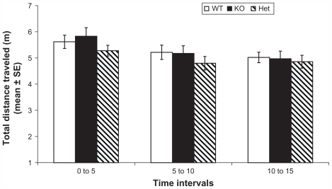 Figure 2 Profile of locomotor activity in WT, KO, and Het mice during the first 15 minutes of day 1 in the open field.