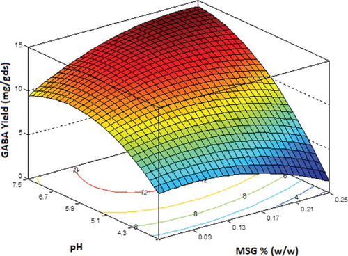 Figure 4. Three-dimensional response surface plot and contour plot showing the relative effect of pH and monosodium glutamate (MSG) on γ-aminobutyric acid (GABA) yield (mg/gds) while keeping incubation period at its central level.