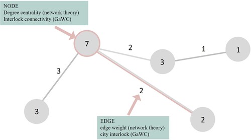 Figure 1. Network terminology.Source: Authors’ own illustration.