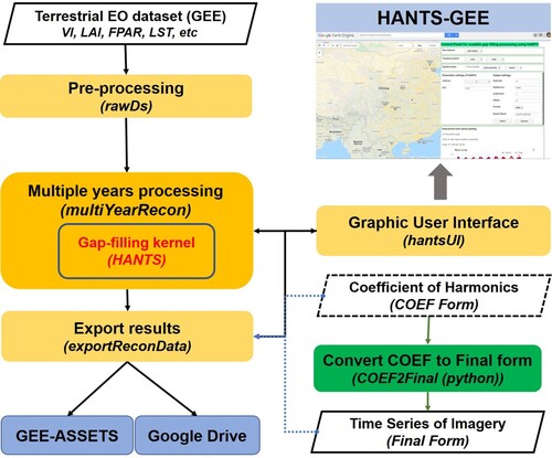 Figure 1. Full processing steps of HANTS implementation on GEE. The light-yellow blocks are core steps (functions) implemented on GEE (JavaScript code). The processing of the green block is implemented in Python.