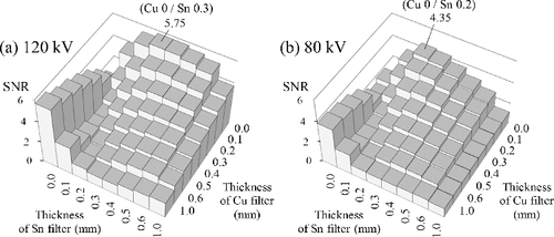 Figure 8. SNR results for the Cu–Sn two-channel filter sets under the test conditions of a 5-cm-thick phantom and tube voltage of (a) 120 kV and (b) 80 kV (cf. Figure 7(d)). The labeled values are the maximum SNR values and their corresponding filter thickness.