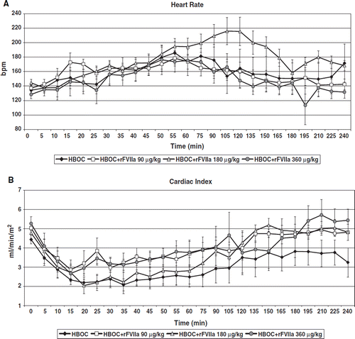 Figure 2. Heart rate in the HBOC+rFVIIa 90 μg/kg group was higher at the beginning of resuscitation and continued to increase until 120 minutes, at which point tachycardia began to resolve; in the other groups, tachycardia began to resolve by 60 minutes (Fig. 2A). Cardiac Index (CI) was lowest in HBOC only pigs throughout the pre-hospital phase, and never returned to baseline. CI was similar between other treatment groups and was restored to baseline faster at 135 minutes in the HBOC+rFVIIa 90 μg/kg group than in the HBOC+rFVIIa 180 μg/kg (195 min.), and in the HBOC+rFVIIa 360 μg/kg groups (by the end of the pre-hospital phase (p<0.0001), Fig. 2B).