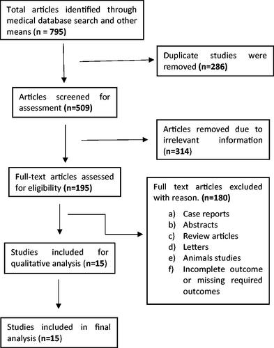 Figure 1. Chart for studies selection.