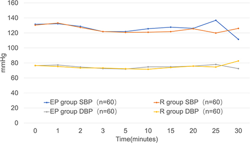 Figure 6 Comparison of blood pressure. Systolic blood pressure in EP group was higher than that in R group at 15 min and 25 min after administration (P < 0.05). There was no significant difference in diastolic blood pressure between the two groups (P>0.05).