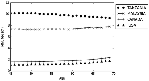 Figure 14. M&E fee for Malaysian female annuitants in various stock market.